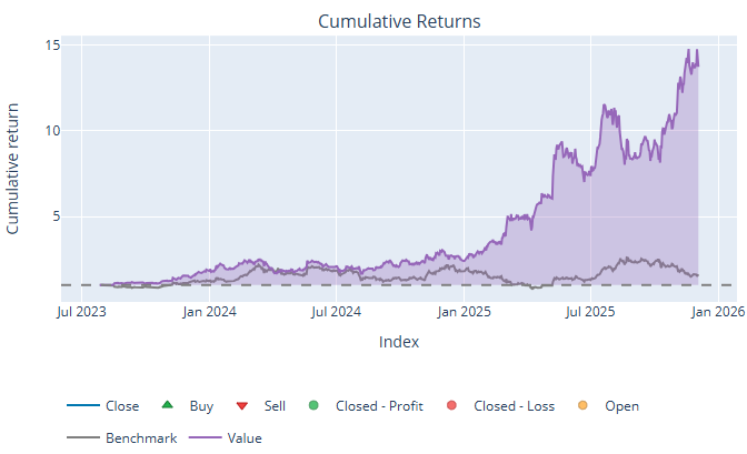 Cumulative Return Graph